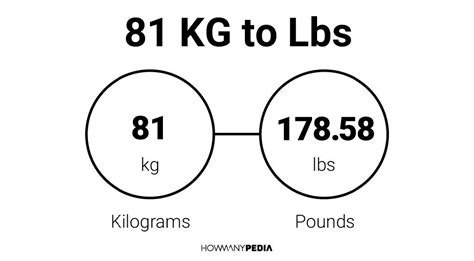 81kg to lbs